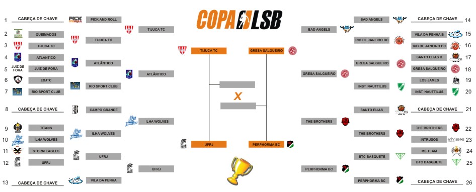 Tabela da Copa SF